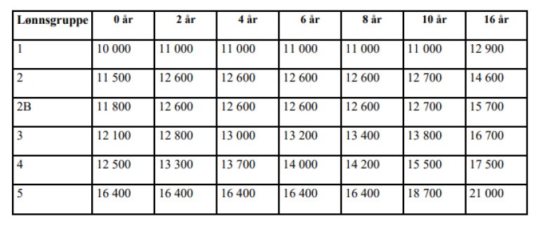 Lønnstabell 2021 organisasjonsmedlemmer KA.jpg