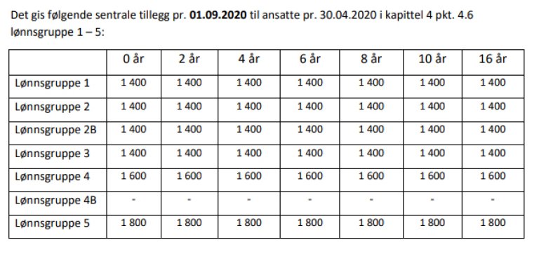 Lønnstabell KA 2020