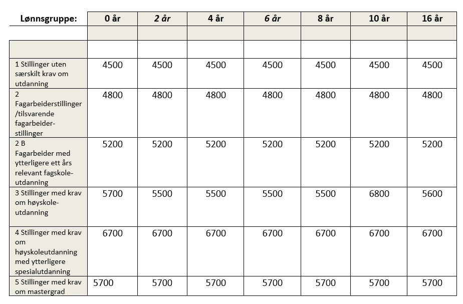 Sentrale lønnstillegg for ansatte i kapittel 4 per 1. september 2018 2