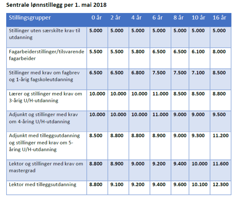 Tabell sentrale lønnstillegg