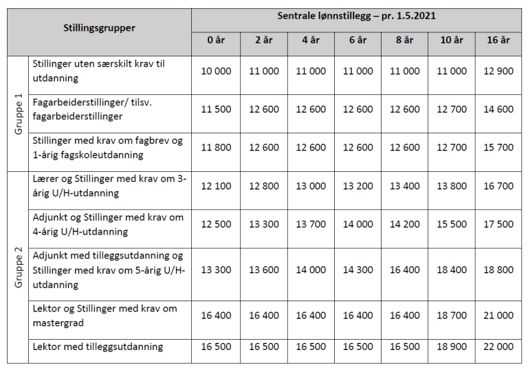 Sentrale lønnstillegg pr. 1. mai 2021 HUK Virke-området del 3.png