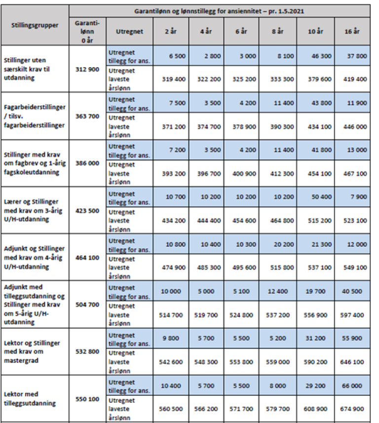 Garantilønn og lønnstillegg for ansiennitet HUK Virke  del 3  tabell pr. 1. mai 2021.png
