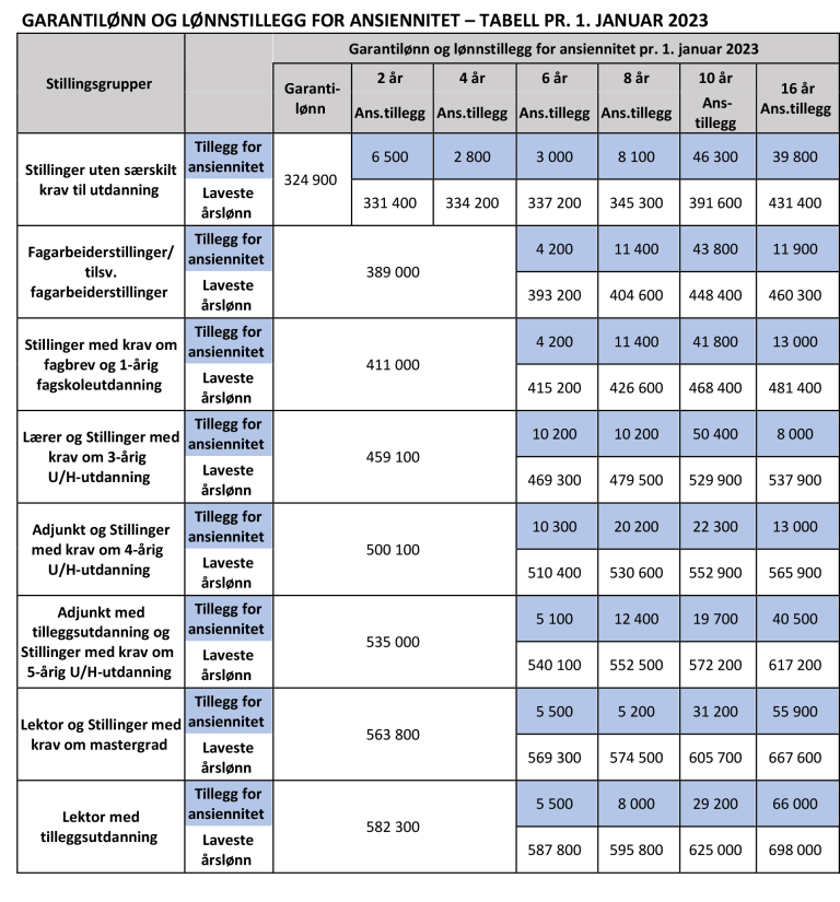 Garantilønn og lønnstillegg for ansiennitet - tabell pr. 1. mai 2023.png
