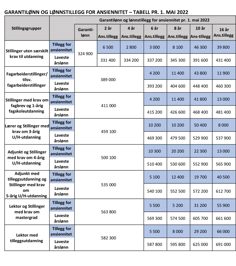 Garantilønn og lønnstillegg for ansiennitet - tabell pr. 1. mai 2022 Virke HUK YS.png