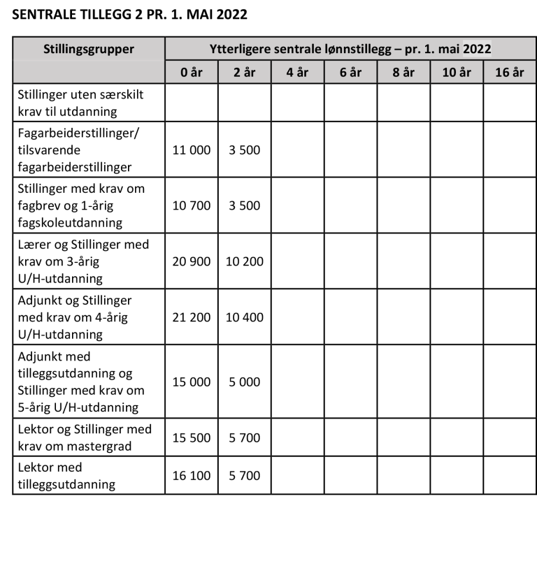Sentrale tillegg 2 HUK Virke YS pr. 1. mai 2022 -1.png