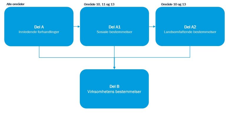 illustrasjon spekter avtalestruktur.jpg