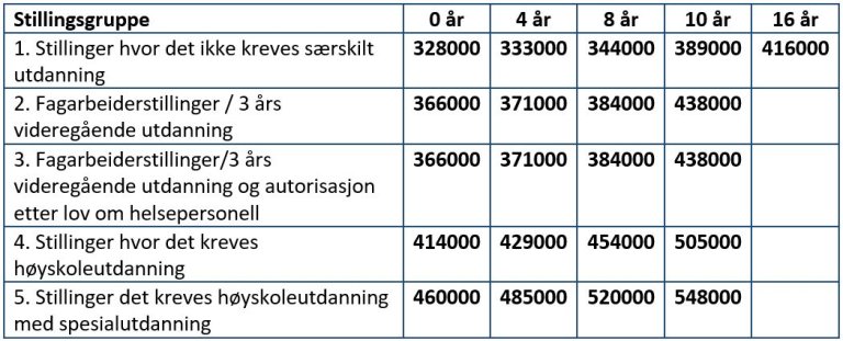 minstelønnssatser