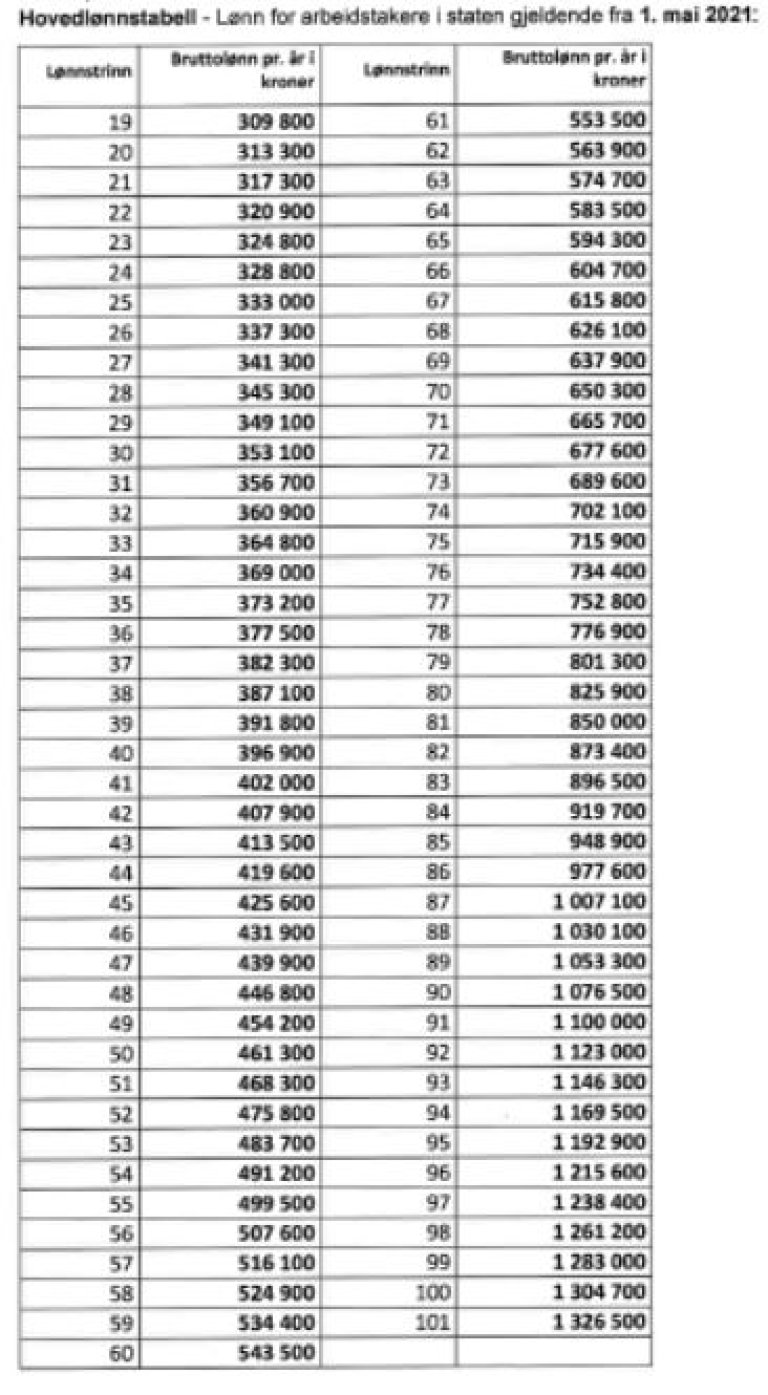 Lønnstabell for arbeidstakere i staten 2021.JPG