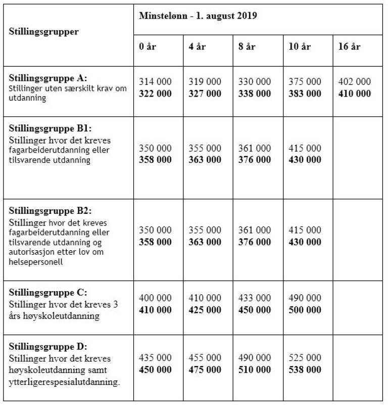 Minstelønnssatser Virke pr. 1. august 2019