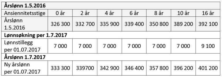Lønnstillegg 2017