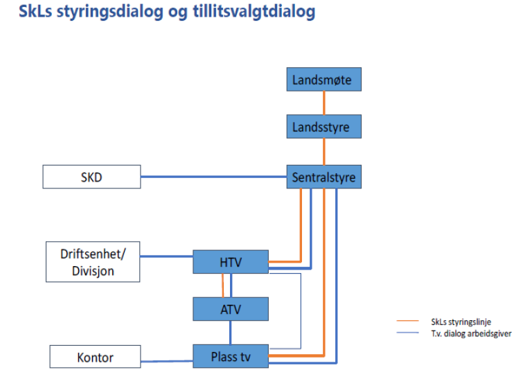 Tegning av SkLs organisering.png